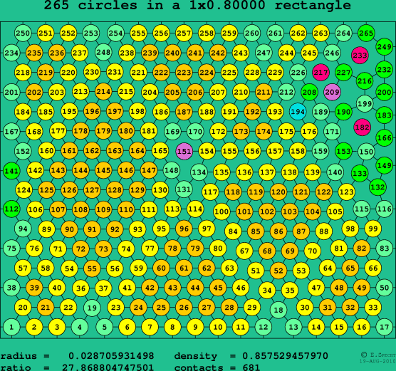 265 circles in a rectangle