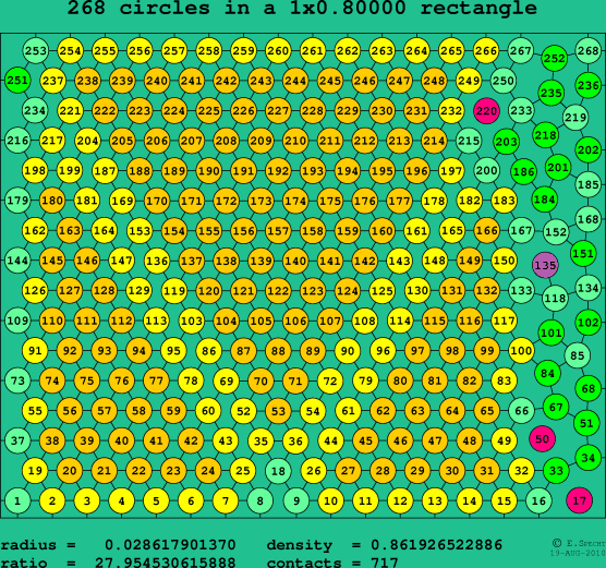 268 circles in a rectangle