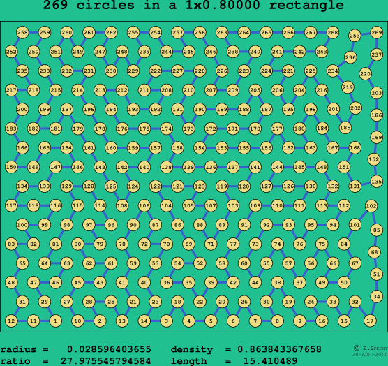 269 circles in a rectangle