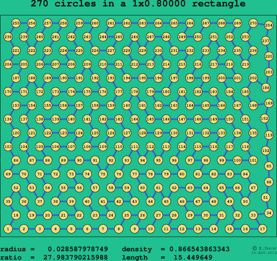 270 circles in a rectangle