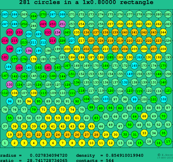 281 circles in a rectangle