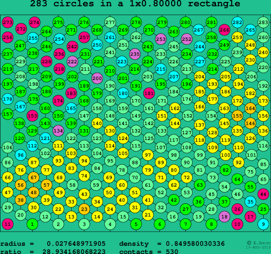 283 circles in a rectangle
