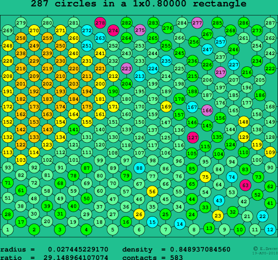 287 circles in a rectangle