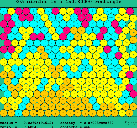 305 circles in a rectangle
