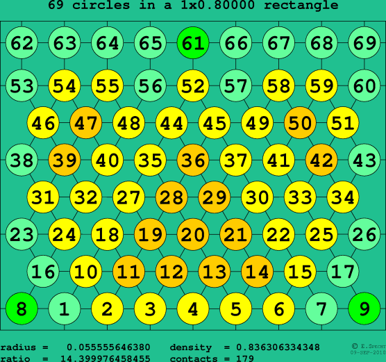 69 circles in a rectangle