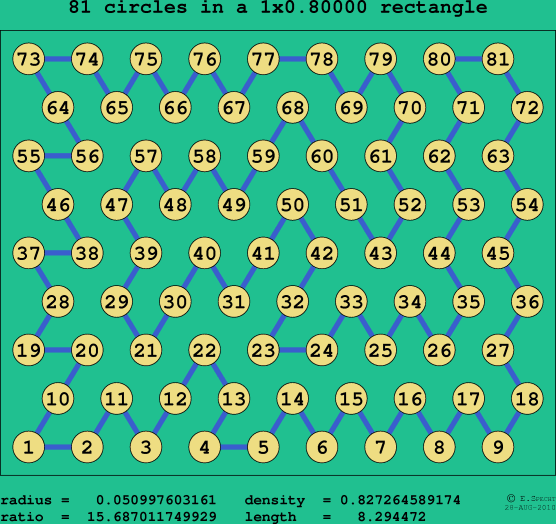 81 circles in a rectangle