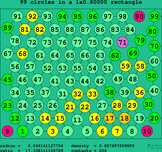 99 circles in a rectangle