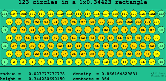 123 circles in a rectangle