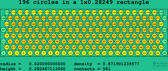 196 circles in a rectangle