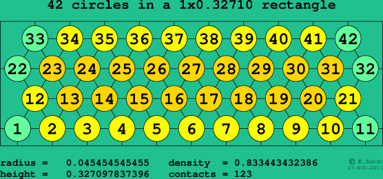 42 circles in a rectangle