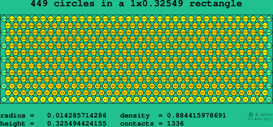 449 circles in a rectangle