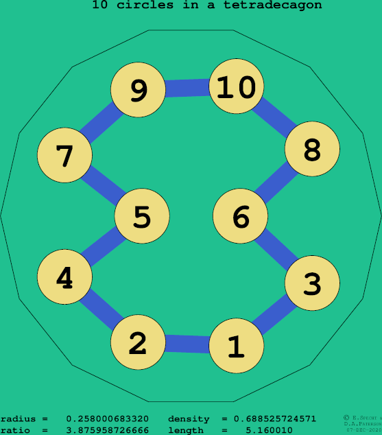 10 circles in a regular tetradecagon