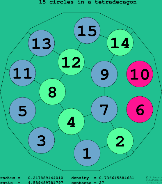 15 circles in a regular tetradecagon