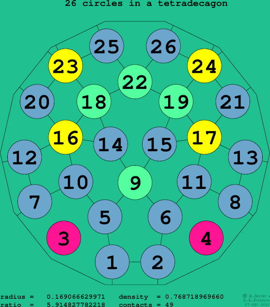 26 circles in a regular tetradecagon
