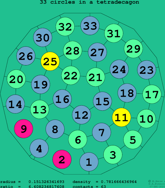 33 circles in a regular tetradecagon