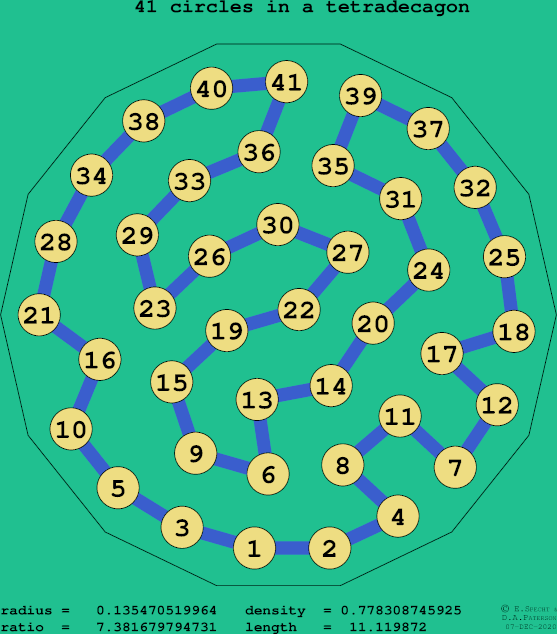 41 circles in a regular tetradecagon