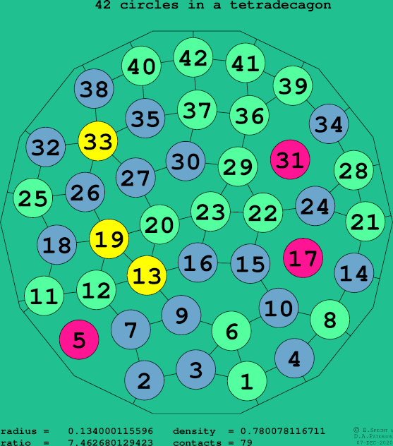 42 circles in a regular tetradecagon