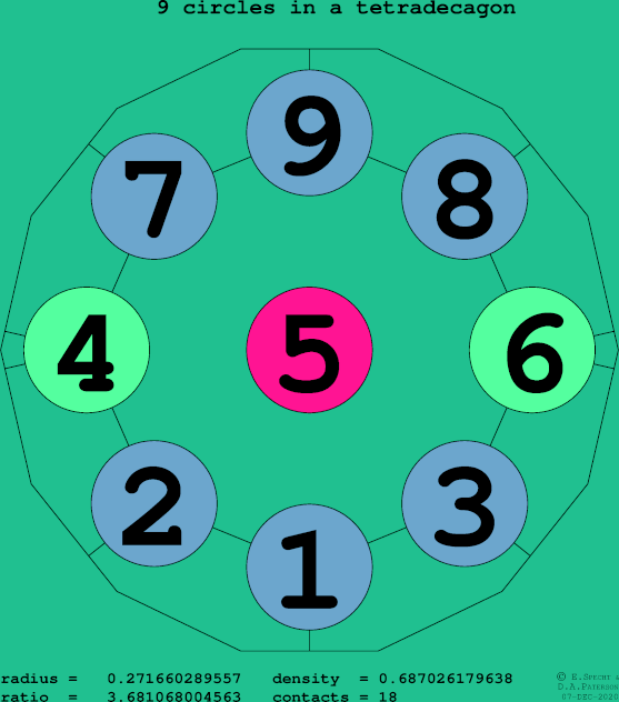 9 circles in a regular tetradecagon