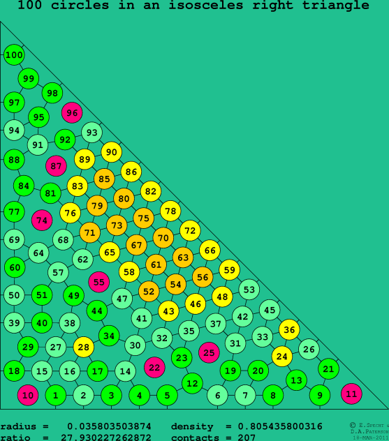 100 circles in an isosceles right rectangle