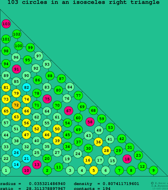 103 circles in an isosceles right rectangle