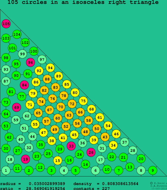 105 circles in an isosceles right rectangle