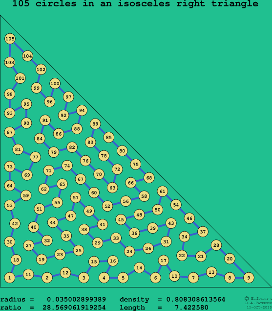 105 circles in an isosceles right rectangle
