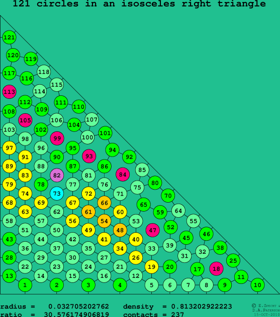 121 circles in an isosceles right rectangle