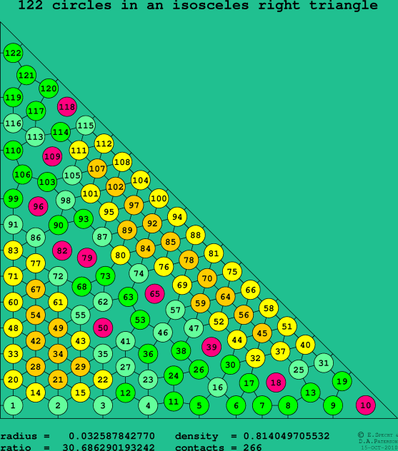 122 circles in an isosceles right rectangle