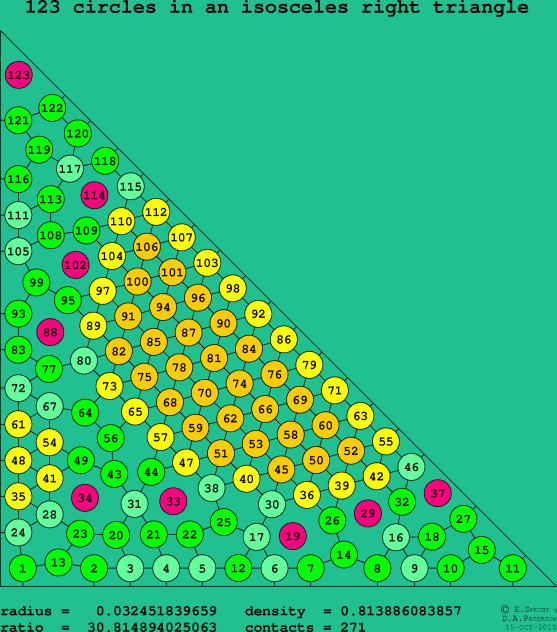 123 circles in an isosceles right rectangle