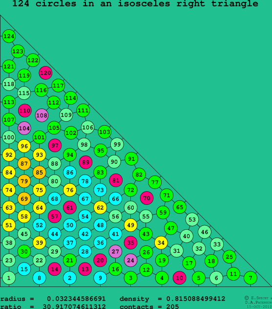 124 circles in an isosceles right rectangle