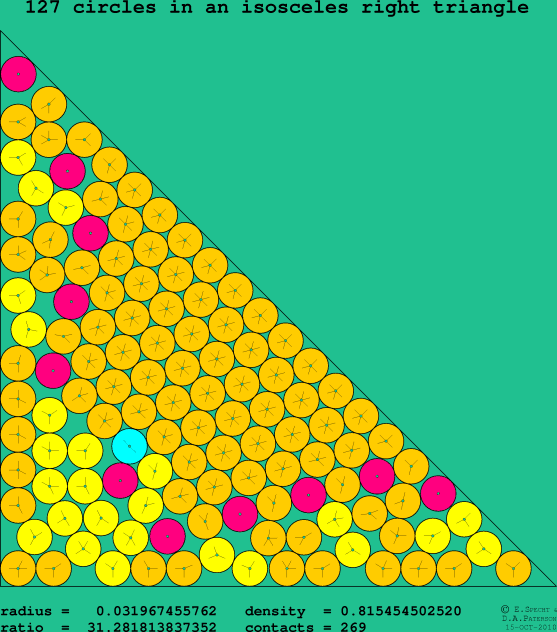 127 circles in an isosceles right rectangle