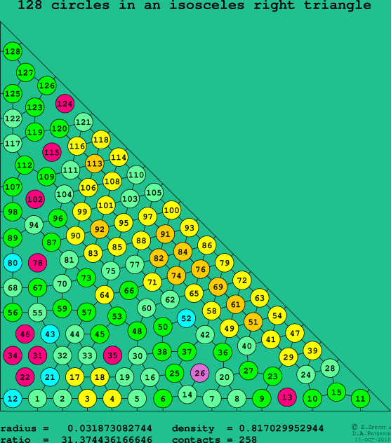 128 circles in an isosceles right rectangle