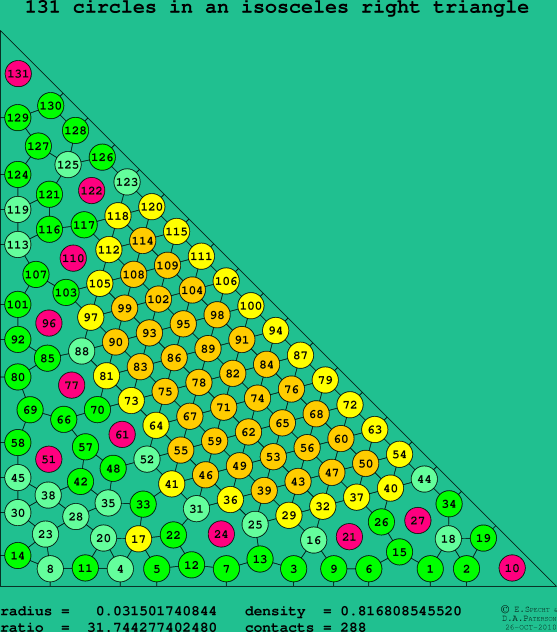 131 circles in an isosceles right rectangle