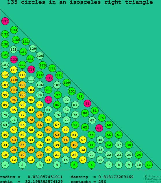 135 circles in an isosceles right rectangle