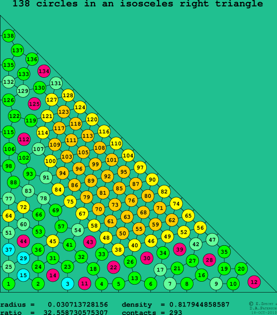138 circles in an isosceles right rectangle