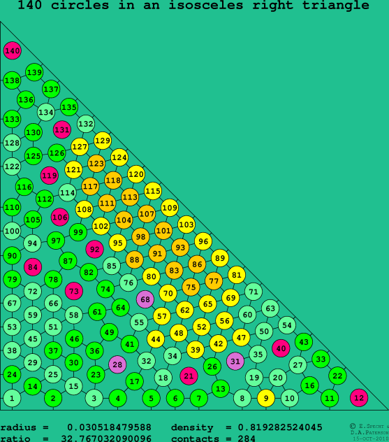140 circles in an isosceles right rectangle