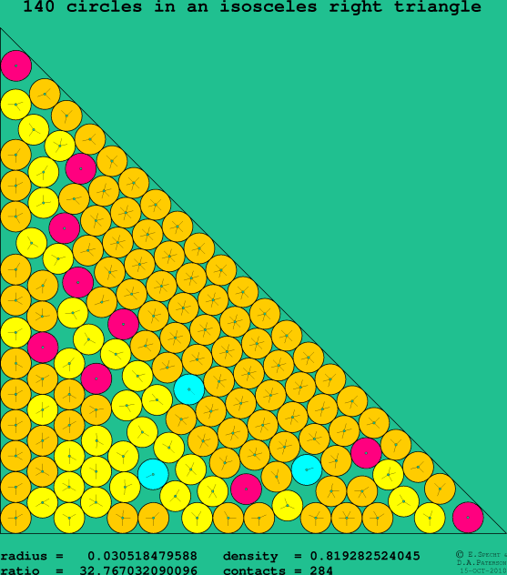 140 circles in an isosceles right rectangle
