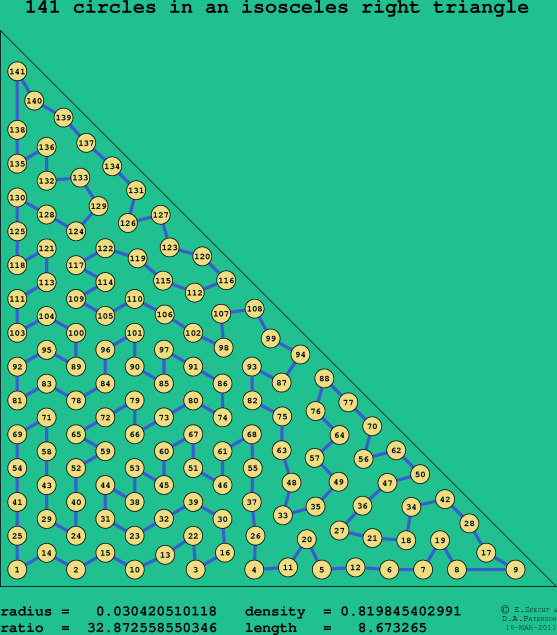 141 circles in an isosceles right rectangle