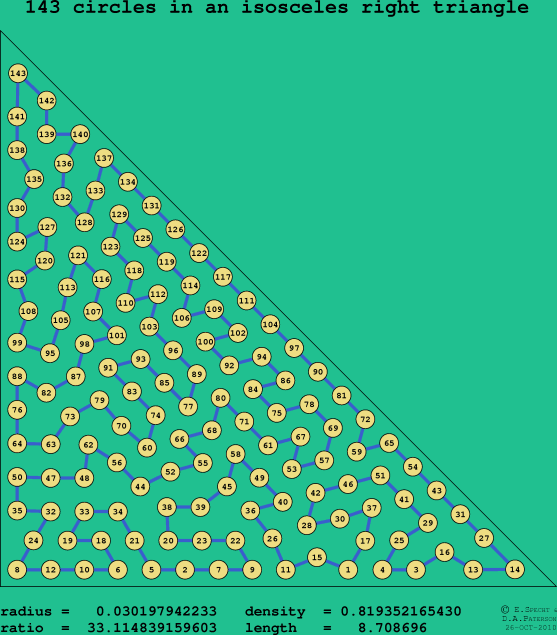 143 circles in an isosceles right rectangle
