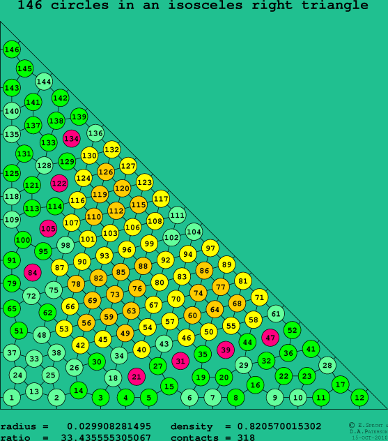 146 circles in an isosceles right rectangle