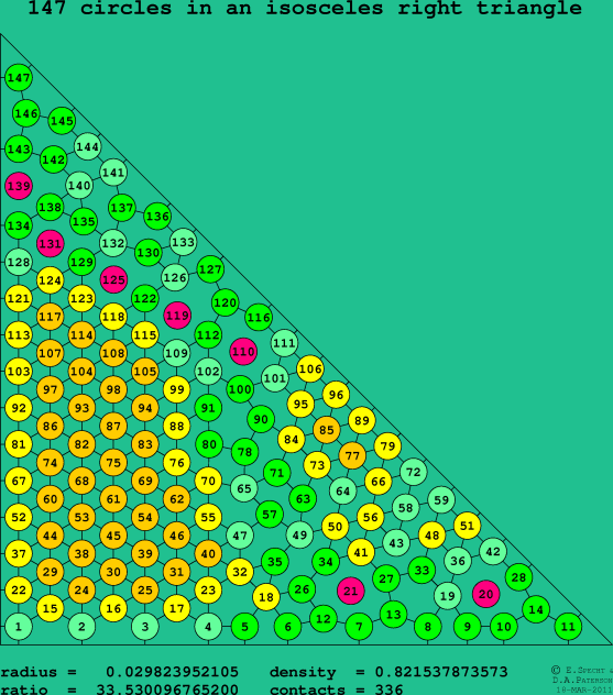 147 circles in an isosceles right rectangle
