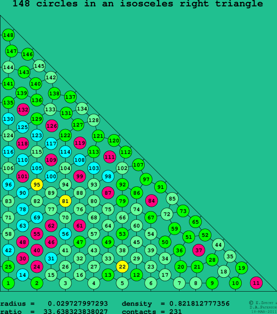 148 circles in an isosceles right rectangle