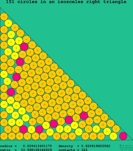 151 circles in an isosceles right rectangle