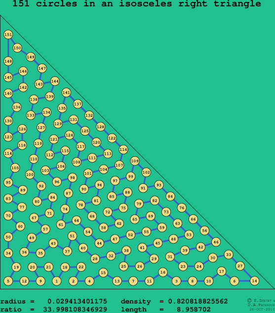 151 circles in an isosceles right rectangle