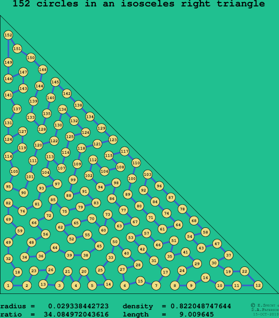 152 circles in an isosceles right rectangle
