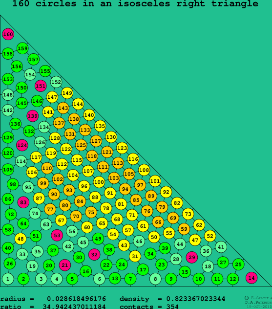160 circles in an isosceles right rectangle