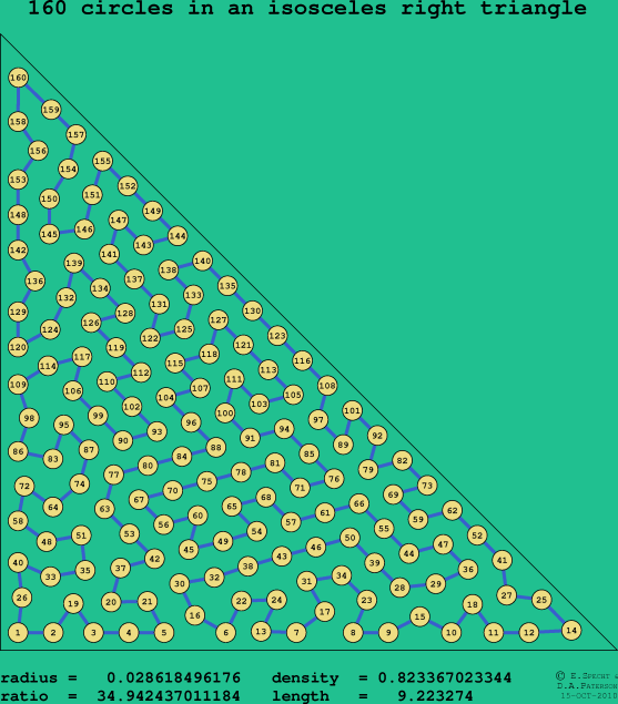 160 circles in an isosceles right rectangle