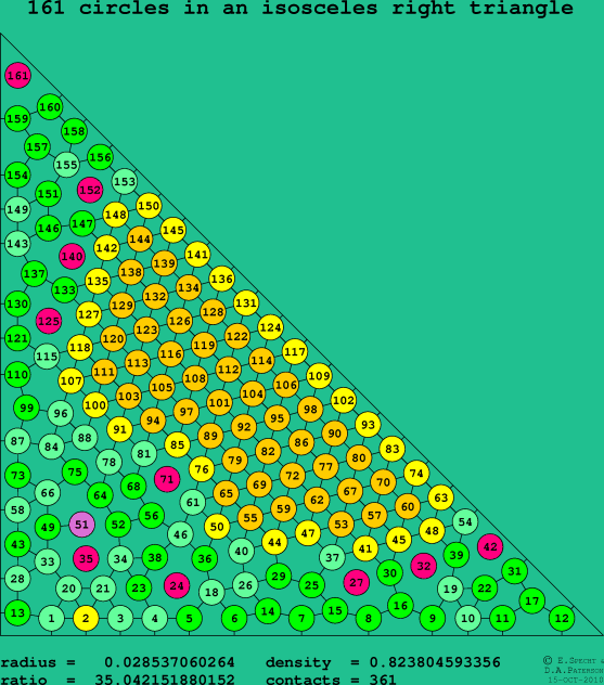 161 circles in an isosceles right rectangle