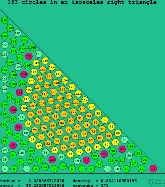 163 circles in an isosceles right rectangle