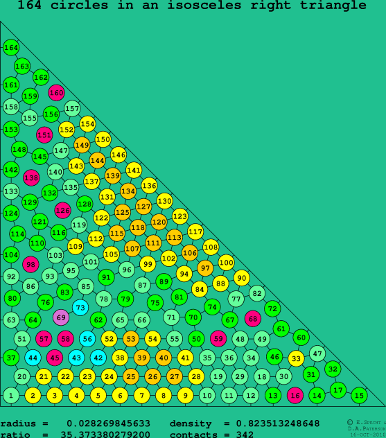 164 circles in an isosceles right rectangle